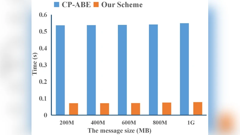 An Efficient Encryption Scheme with Verifiable Outsourced Decryption in   Mobile Cloud Computing