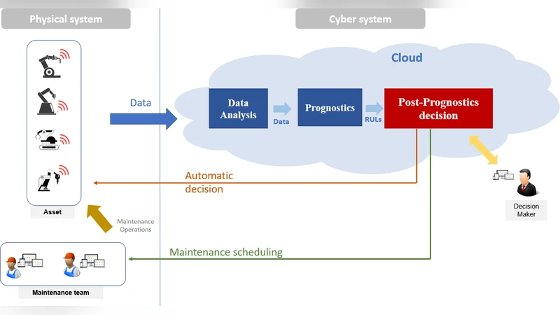 Post-prognostics decision in Cyber-Physical Systems