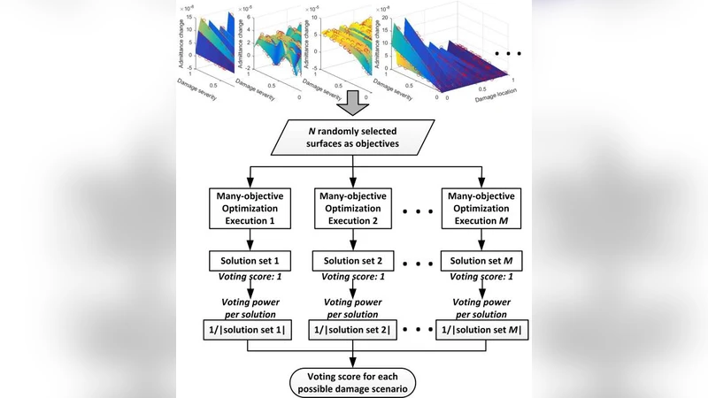 Leveraging Gaussian Process and Voting-Empowered Many-Objective   Evaluation for Fault Identification