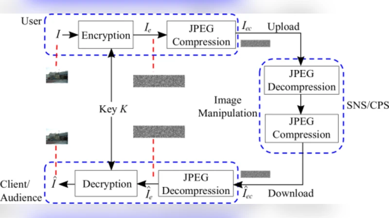 Compression Performance of Grayscale-based Image Encryption for   Encryption-then-Compression Systems