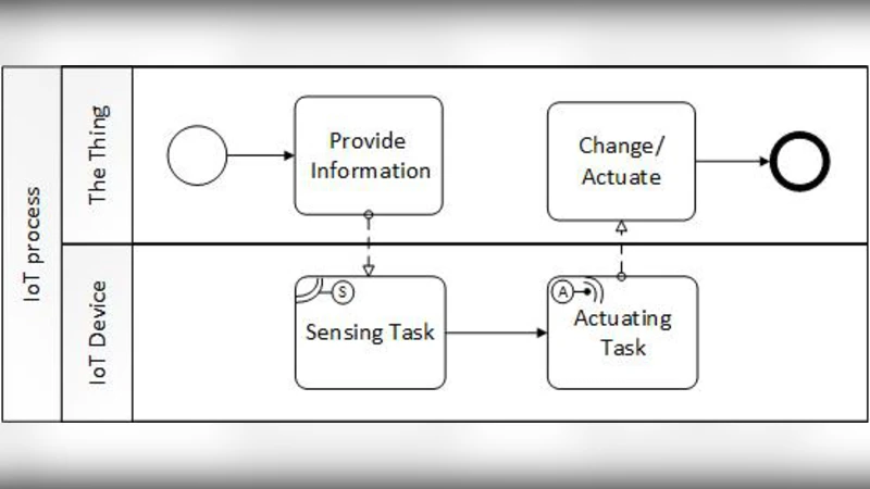 Modeling IoT-aware Business Processes - A State of the Art Report