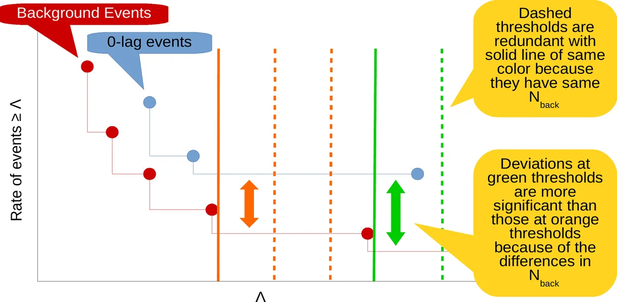 Beyond single-threshold searches: the Event Stacking Test