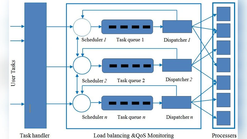 Synchronized Multi-Load Balancer with Fault Tolerance in Cloud