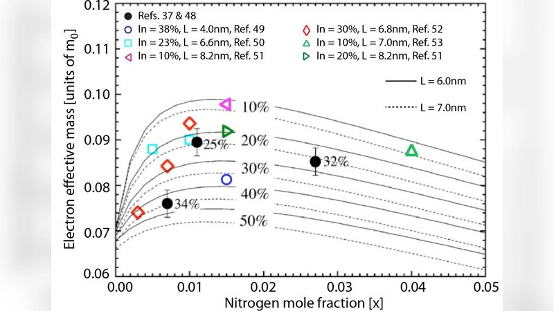 Band engineering in dilute nitride and bismide semiconductor lasers