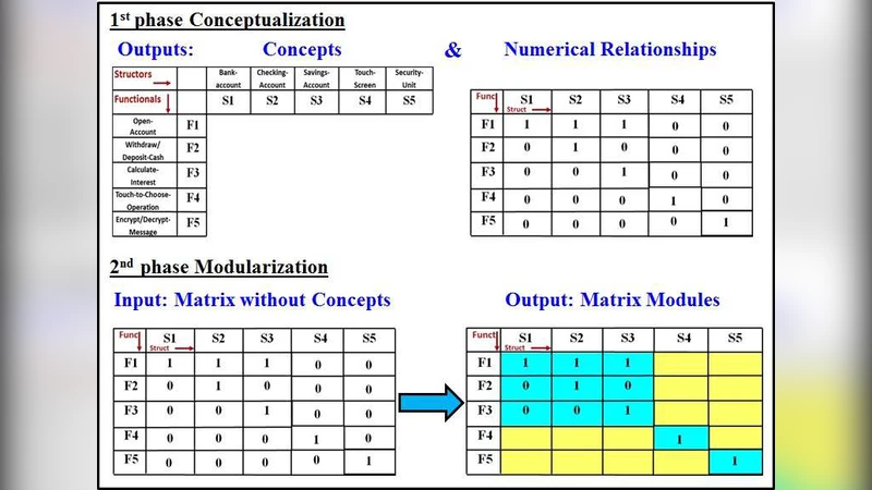 Software Conceptual Integrity: Deconstruction, Then Reconstruction