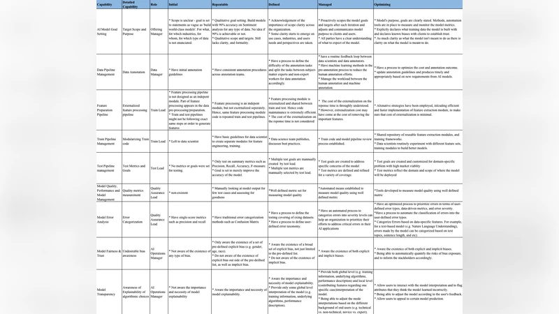 Characterizing machine learning process: A maturity framework