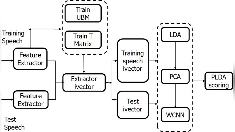 Native Language Identification using i-vector