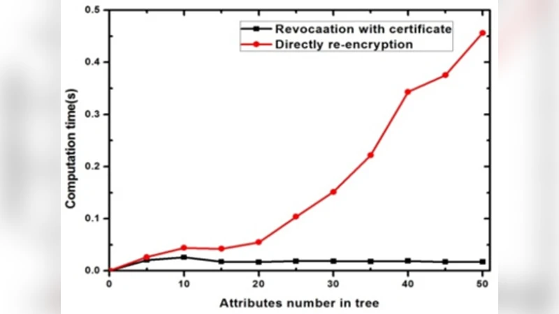 Secure Data Access for Wireless Body Sensor Networks
