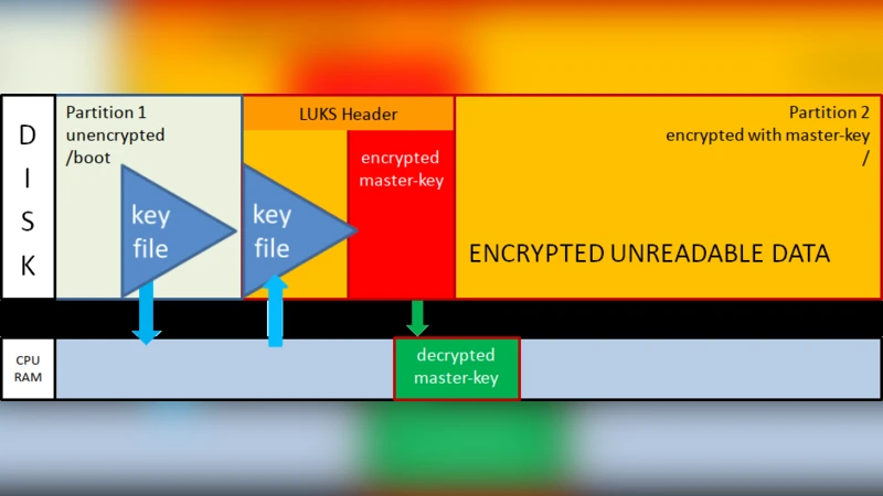 The Trusted Server: A secure computational environment for privacy   compliant evaluations on plain personal data