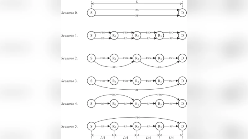 Performance evaluation of a novel relay assisted hybrid FSO / RF   communication system with receive diversity