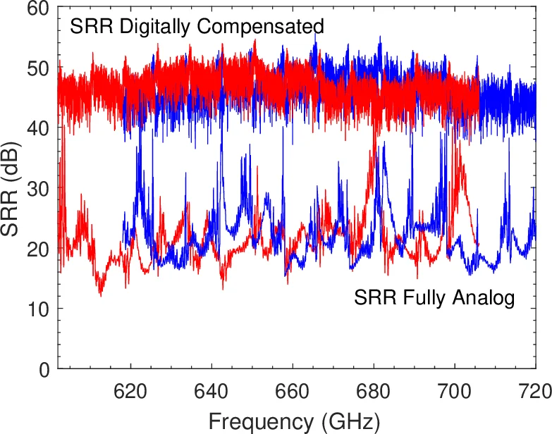 Digital compensation of the side-band-rejection ratio in a fully analog   2SB sub-millimeter receiver