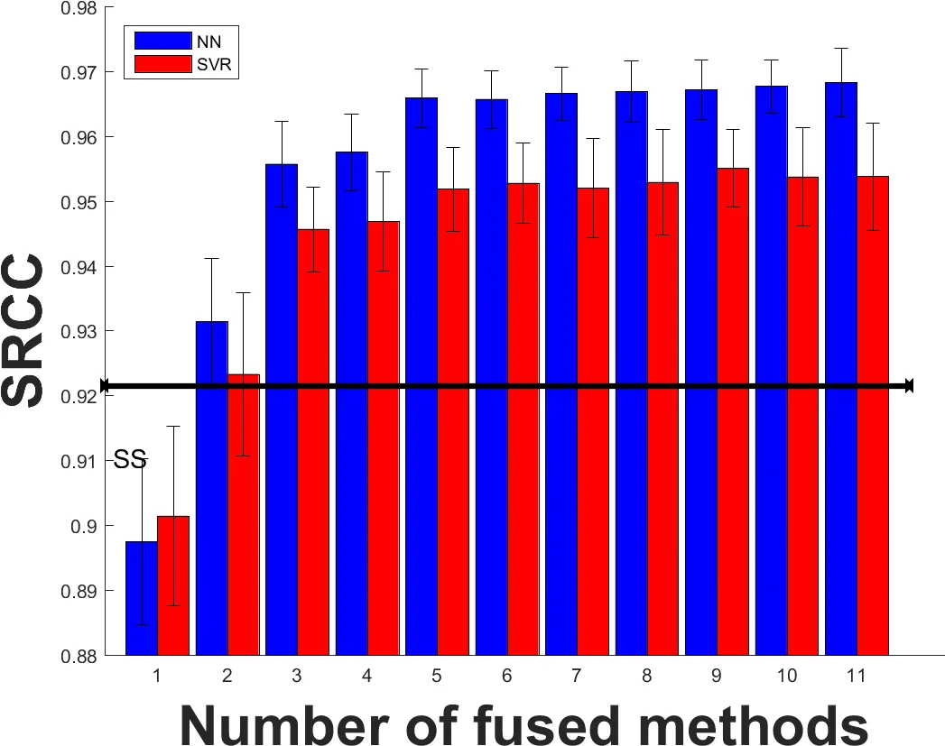 Boosting in Image Quality Assessment