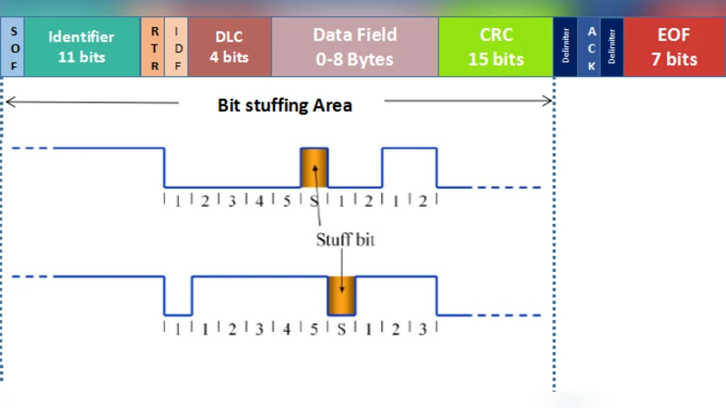 State-of-the-Art Survey on In-Vehicle Network Communication (CAN-Bus)   Security and Vulnerabilities