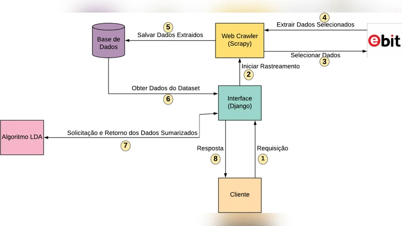 Um Sistema de Aquisic{c}~ao e Analise de Dados para Extrac{c}~ao   de Conhecimento da Plataforma Ebit
