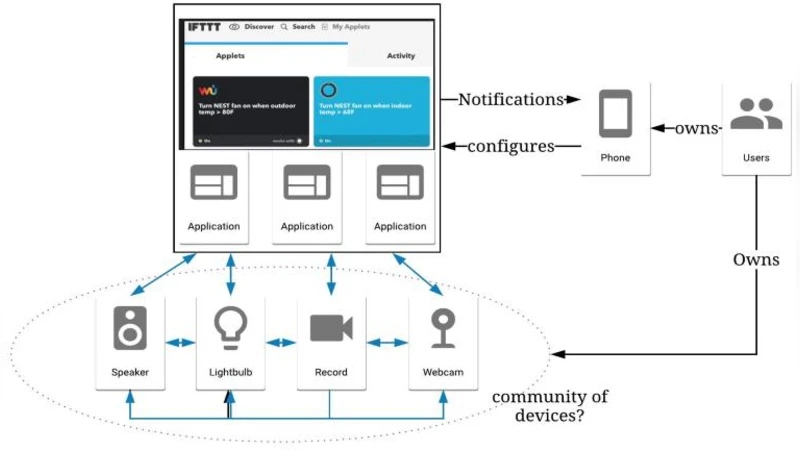 A Storm in an IoT Cup: The Emergence of Cyber-Physical Social Machines
