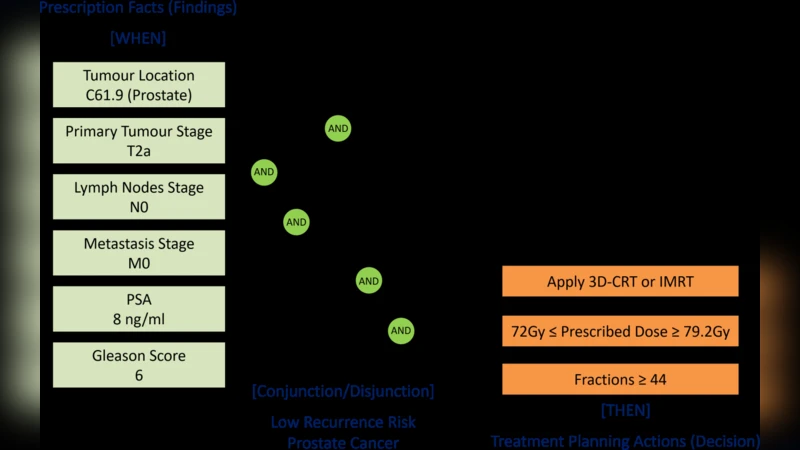 A rule-based system proposal to aid in the evaluation and   decision-making in external beam radiation treatment planning