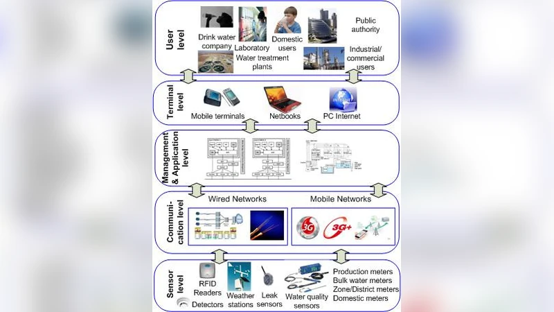 An Internet of Things Oriented Approach for Water Utility Monitoring and   Control