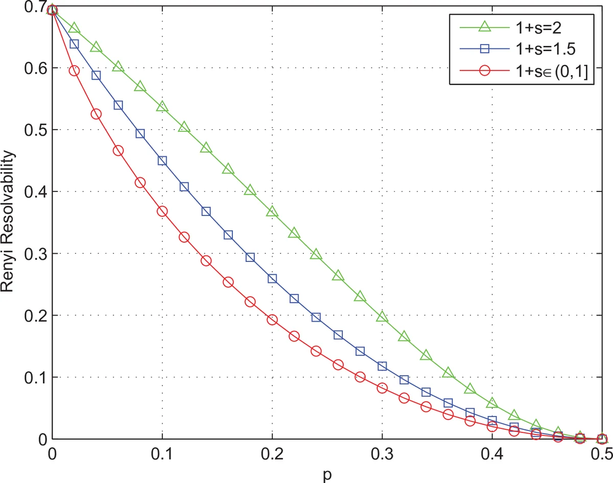Renyi Resolvability and Its Applications to the Wiretap Channel
