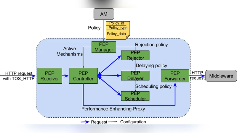 QoS management mechanisms for Enhanced Living Environments in IoT