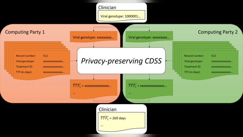 A New Approach to Privacy-Preserving Clinical Decision Support Systems
