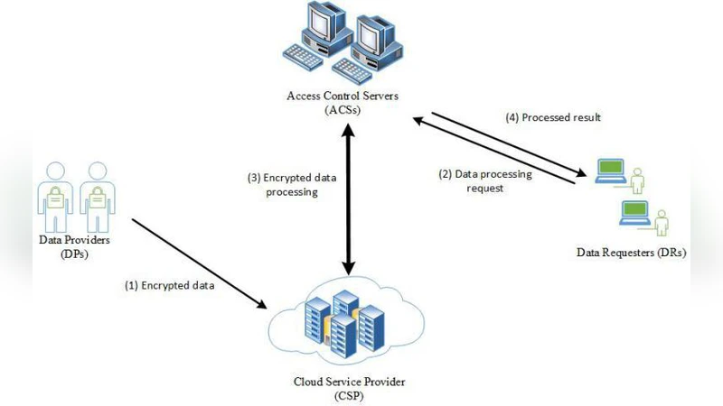 Secure outsourced calculations with homomorphic encryption