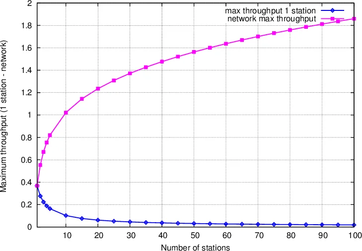 A Markovian Analysis of IEEE 802.11 Broadcast Transmission Networks with   Buffering