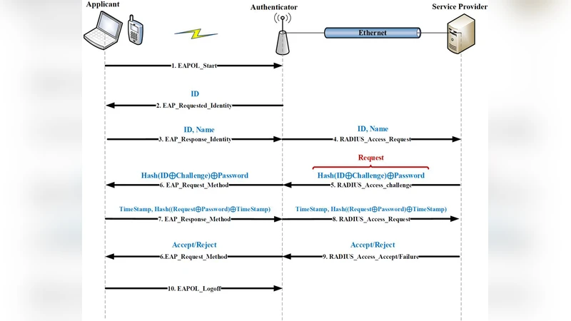 An Idea to Increase the Security of EAP-MD5 Protocol Against Dictionary   Attack