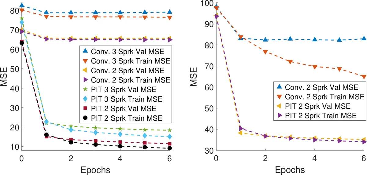 Permutation Invariant Training of Deep Models for Speaker-Independent   Multi-talker Speech Separation
