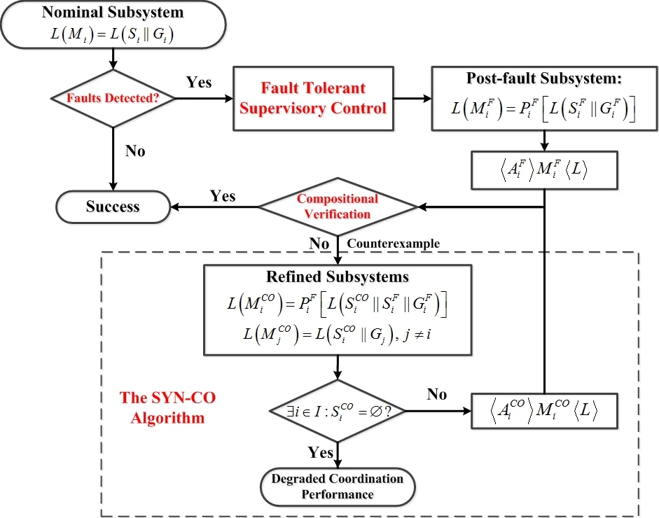 Coordination and Control of Distributed Discrete Event Systems under   Actuator and Sensor Faults
