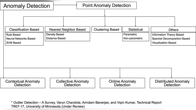 Anomaly Detection for Network Connection Logs