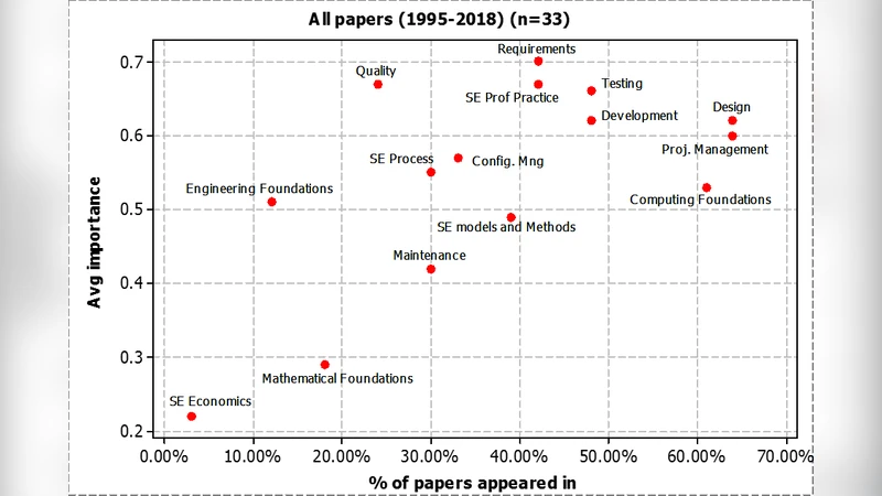Closing the gap between software engineering education and industrial   needs
