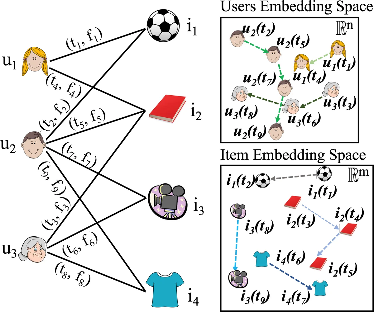 Learning Dynamic Embeddings from Temporal Interactions