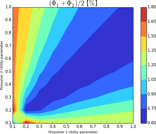Explicit solution simulation method for the 3/2 model