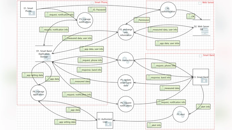 Trustworthy Smart Band: Security Requirement Analysis with Threat   Modeling