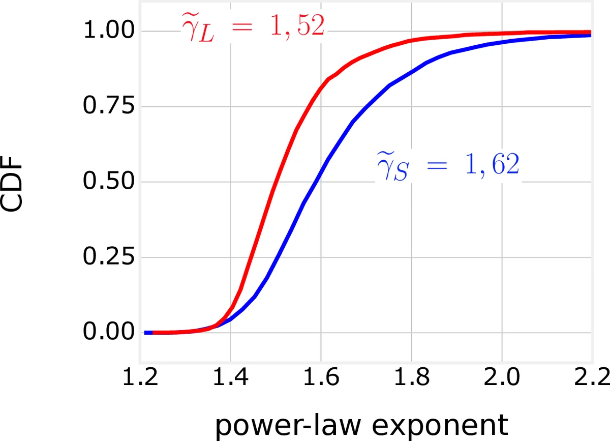 Markov modeling of online inter-arrival times
