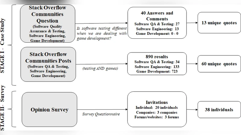 Computer Games Are Serious Business and so is their Quality:   Particularities of Software Testing in Game Development from the Perspective   of Practitioners