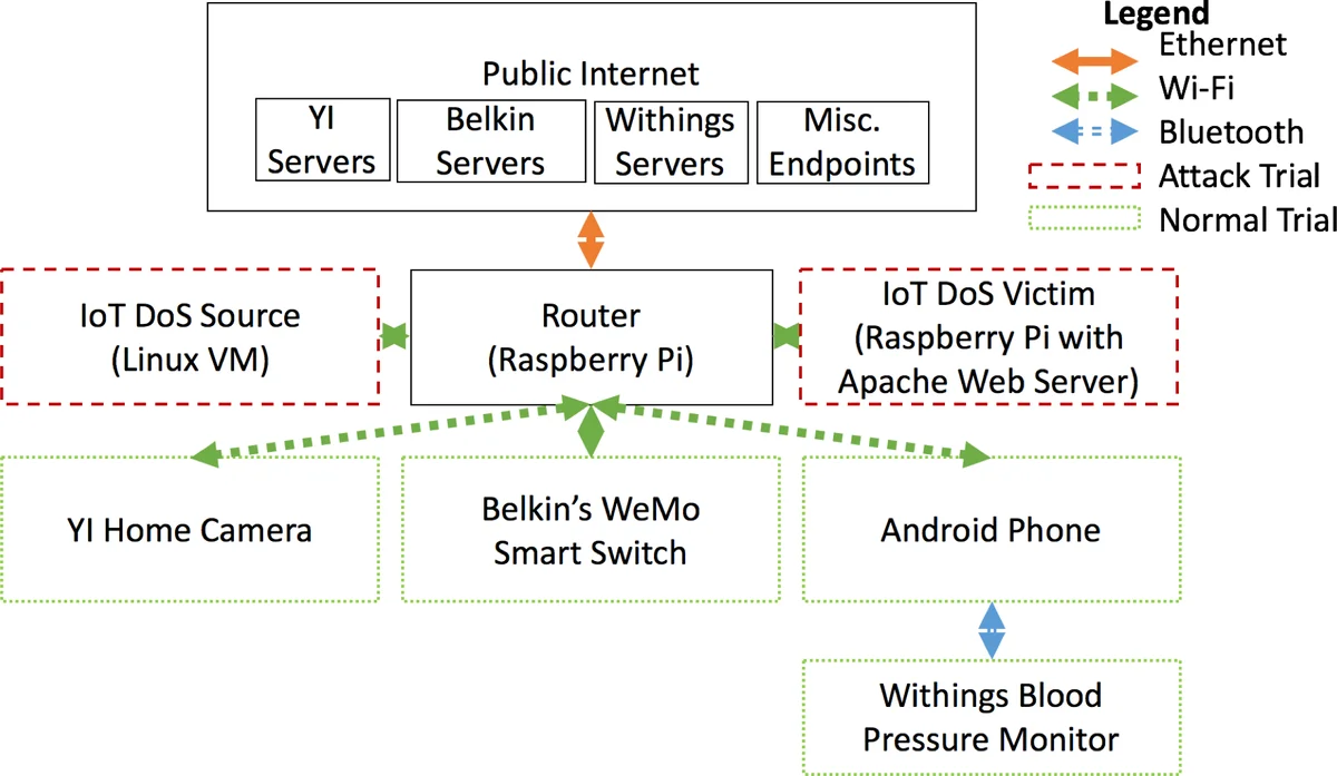 Machine Learning DDoS Detection for Consumer Internet of Things Devices