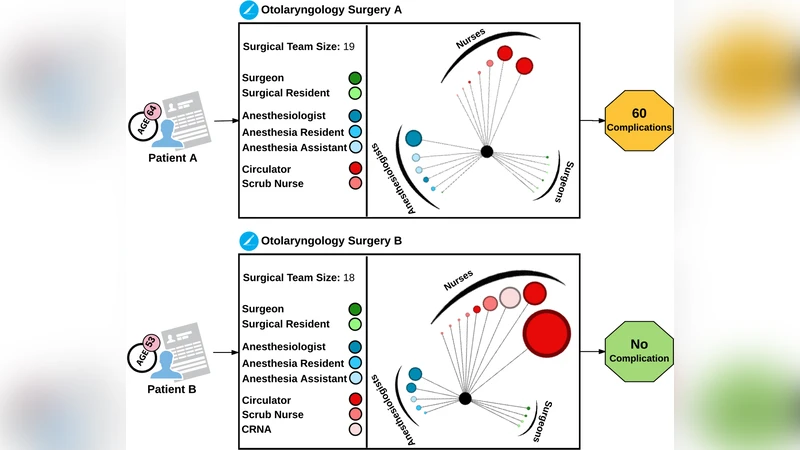 Does the Position of Surgical Service Providers in Intra-Operative   Networks Matter? Analyzing the Impact of Influencing Factors on Patients   Outcome