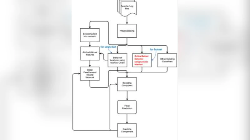 Fast Botnet Detection From Streaming Logs Using Online Lanczos Method