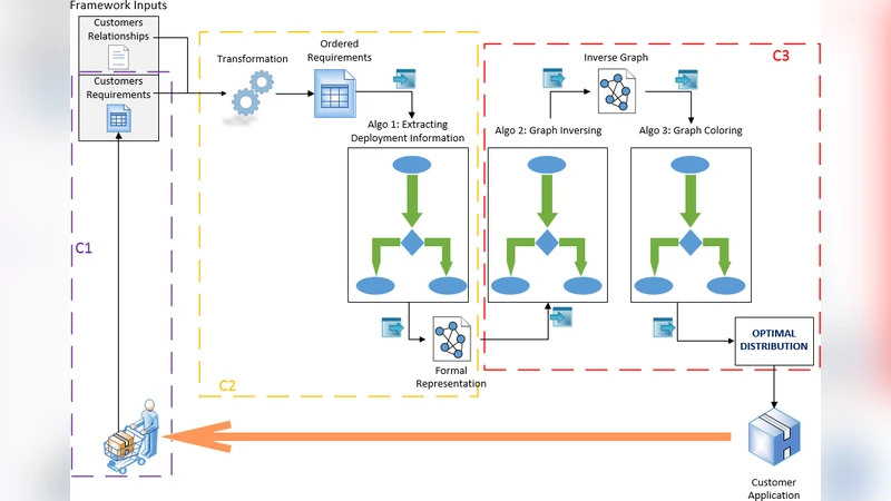 Graph-Based Algorithm for a User-Aware SaaS Approach: Computing Optimal   Distribution