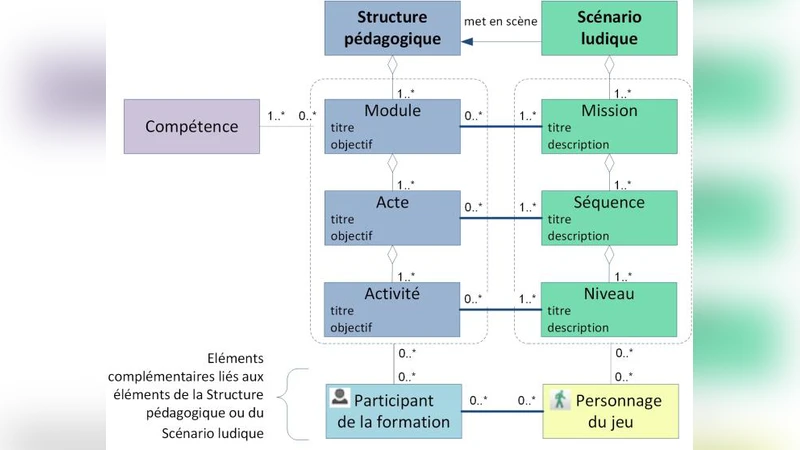 Extraire et r{e}utiliser des patrons de conception {`a} partir de   Learning Games existants
