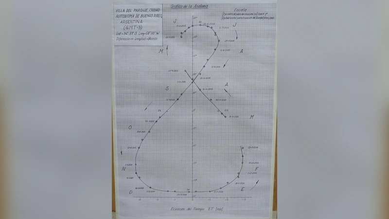 On times and shadows: the observational analemma