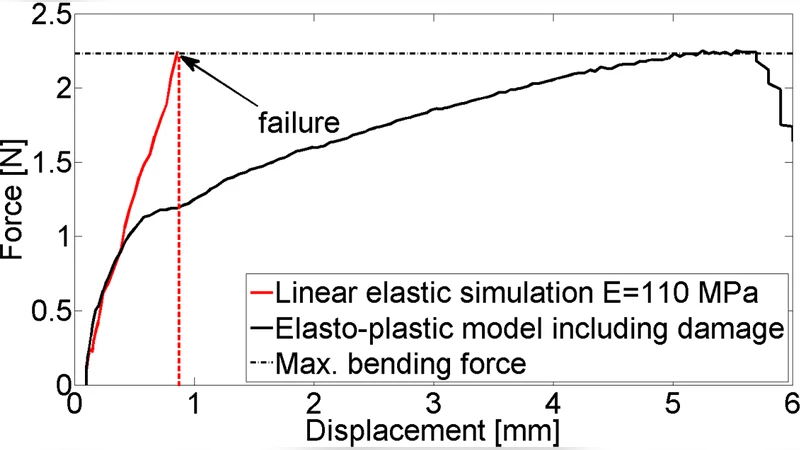 The non-linear behavior of aqueous model ice in downward flexure