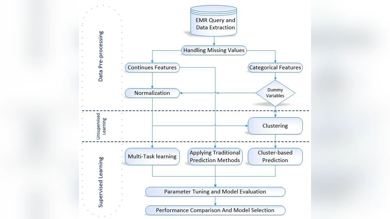 Multi-task Prediction of Patient Workload