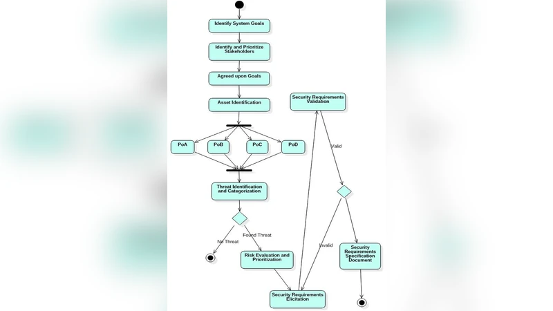 STORE: Security Threat Oriented Requirements Engineering Methodology