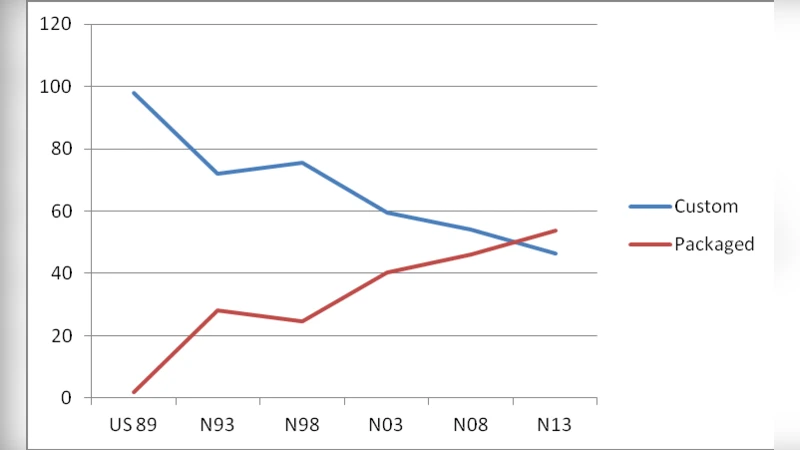 Information Systems Development and Evolution: A replication study on   work distribution in Norwegian Organizations