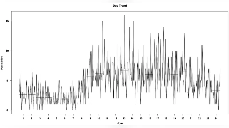 Hourly Forecasting of Emergency Department Arrivals : Time Series   Analysis