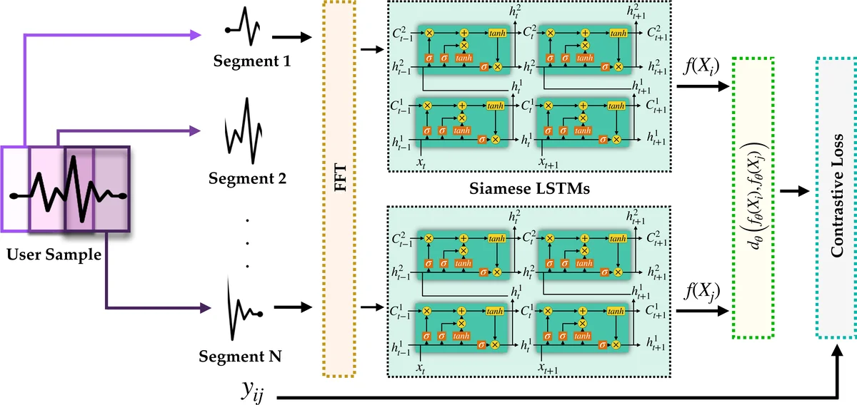 Actions Speak Louder Than (Pass)words: Passive Authentication of   Smartphone Users via Deep Temporal Features