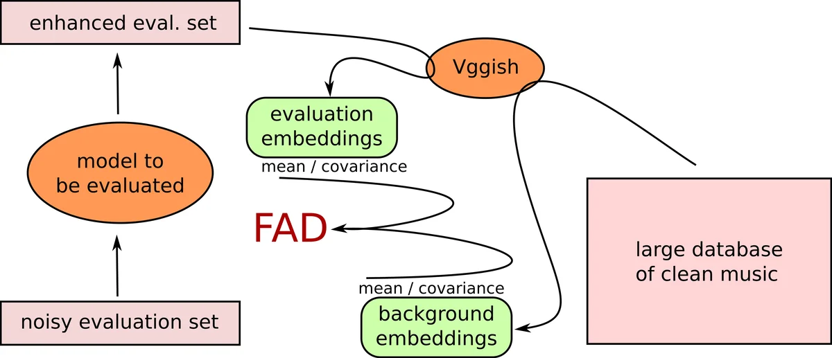Frechet Audio Distance: A Metric for Evaluating Music Enhancement   Algorithms