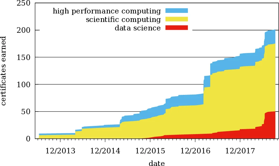 Trends in Demand, Growth, and Breadth in Scientific Computing Training   Delivered by a High-Performance Computing Center